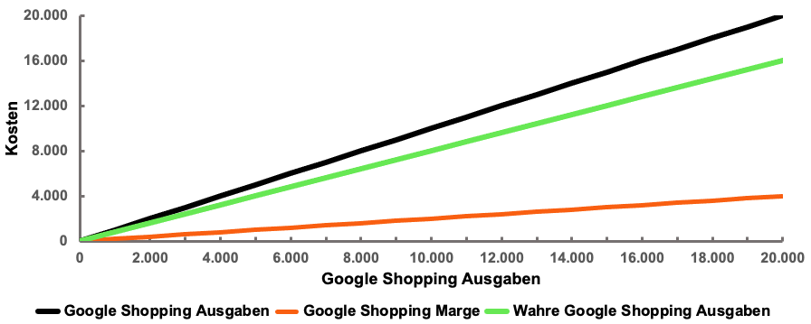 Google Shopping CSS Kosten